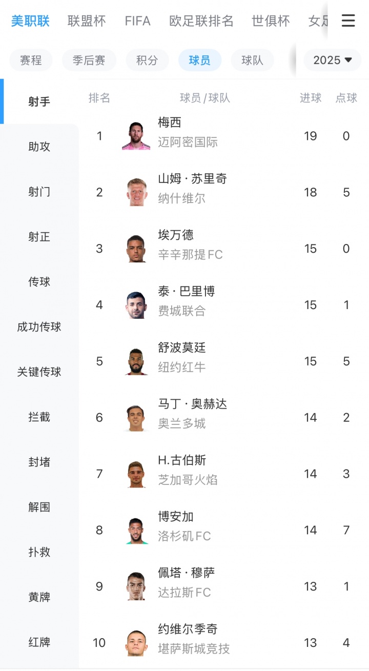 出场自带1球！美职联射手榜：梅西独自领跑，19场19球8助！